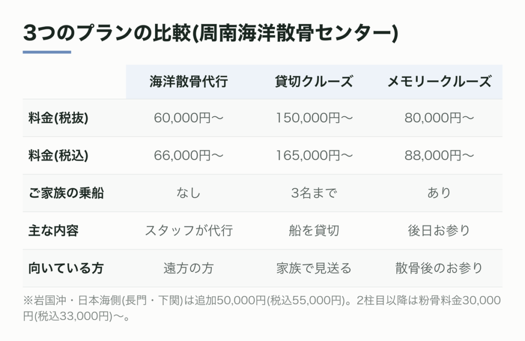 3つのプランの比較(周南海洋散骨センター)