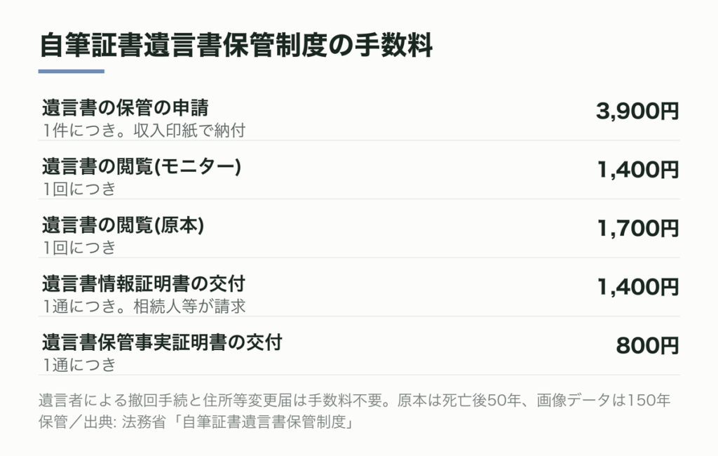 自筆証書遺言書保管制度の手数料