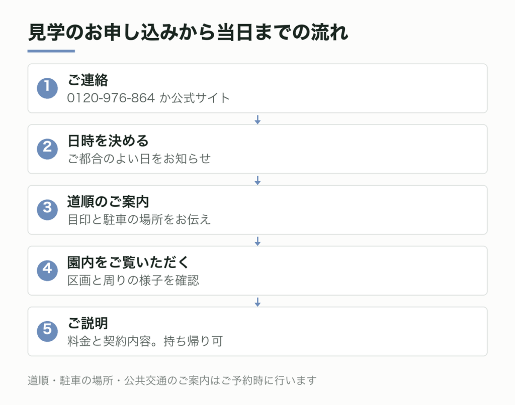 見学のお申し込みから当日までの流れ