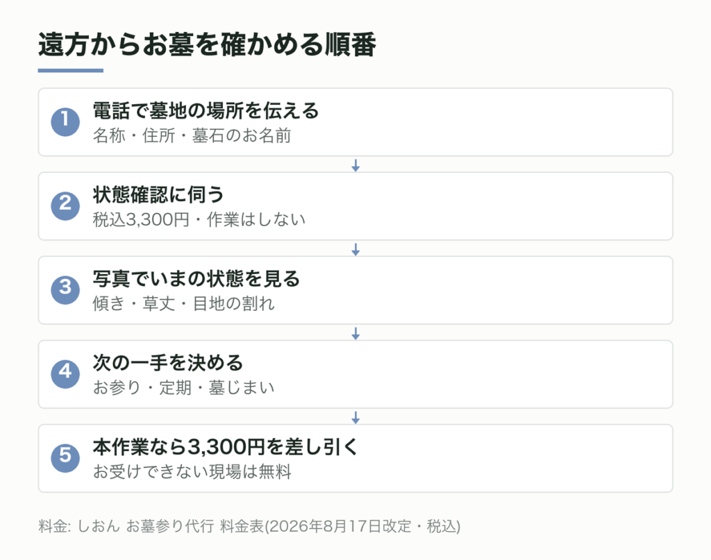 遠方からお墓を確かめる順番