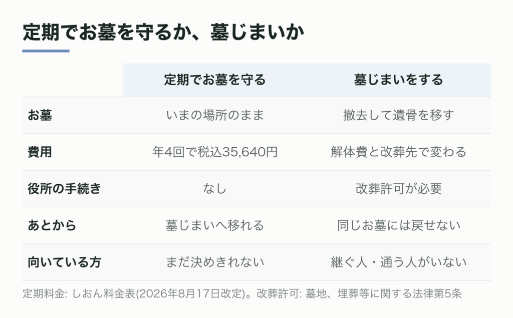 定期でお墓を守るか、墓じまいか