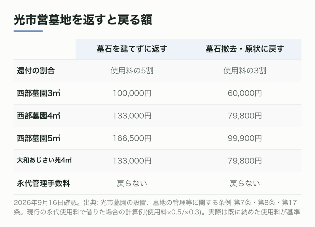 光市営墓地を返すときの還付額