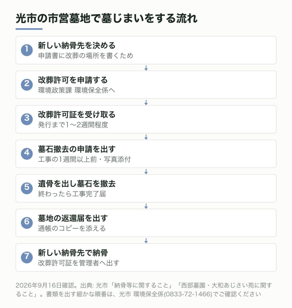 光市の市営墓地で墓じまいをする流れ