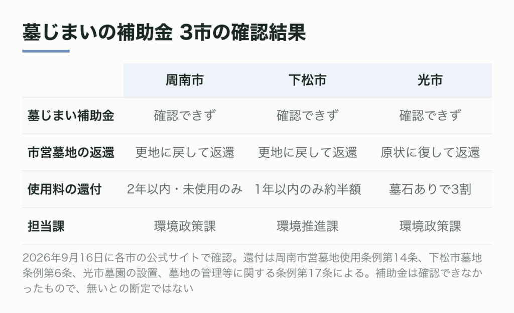 周南市・下松市・光市の確認結果