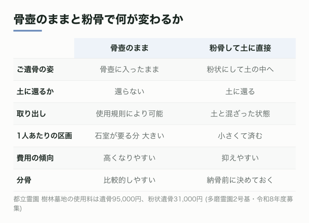 骨壺のままと粉骨で変わること