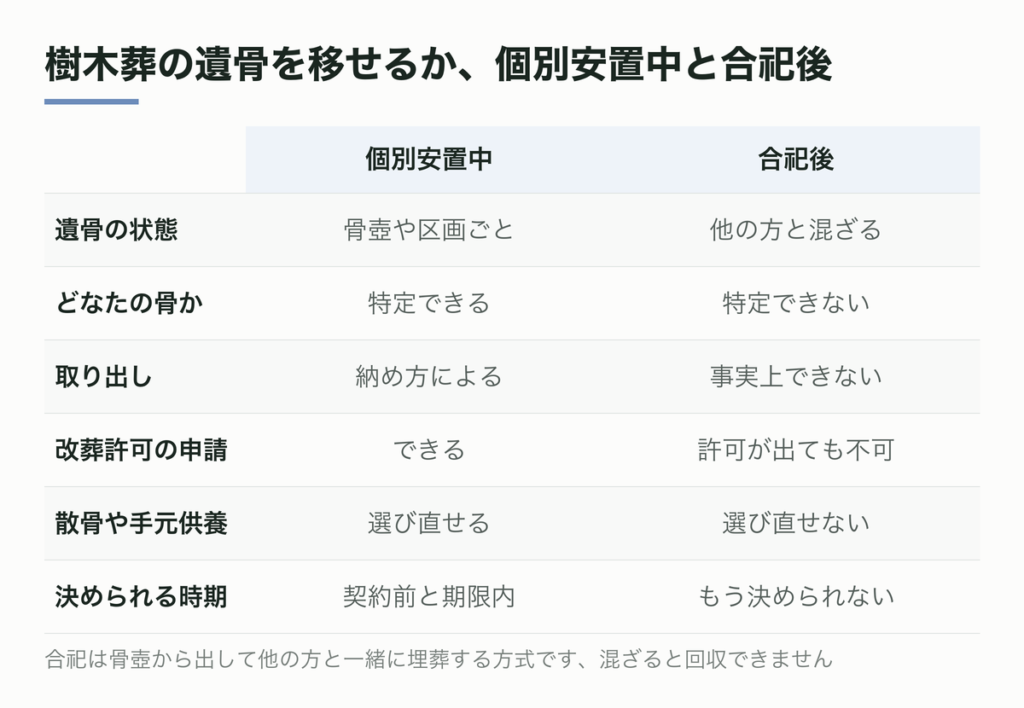 個別安置中と合祀後で変わること