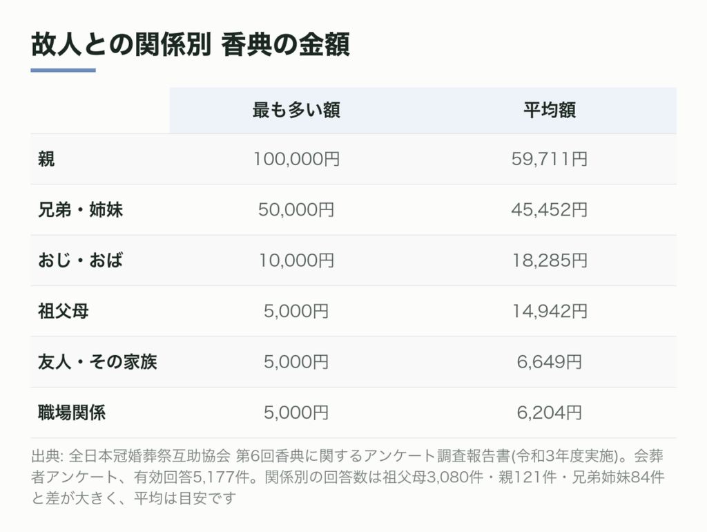 故人との関係別 香典の金額