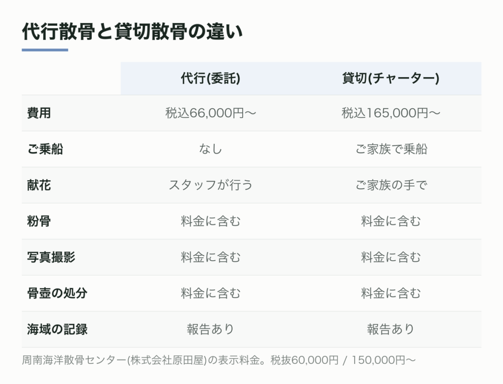代行散骨と貸切散骨の違い