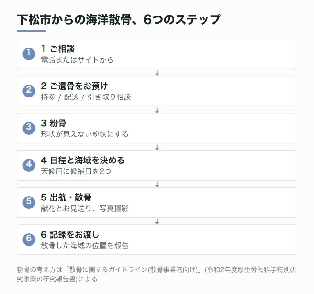 下松市からの海洋散骨、6つのステップ