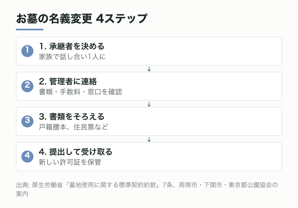お墓の名義変更 4ステップ