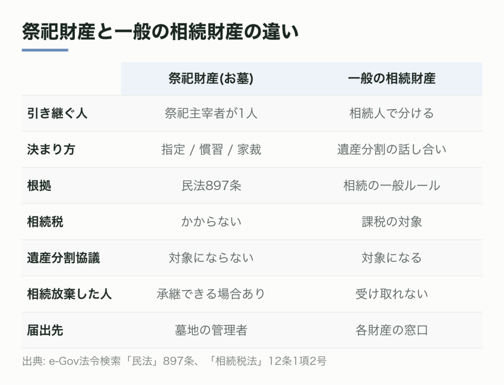 祭祀財産と一般の相続財産の違い