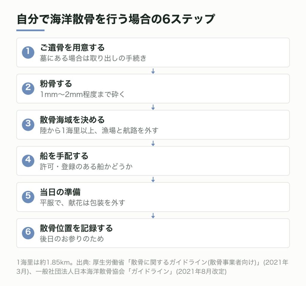 自分で海洋散骨を行う場合の6ステップ