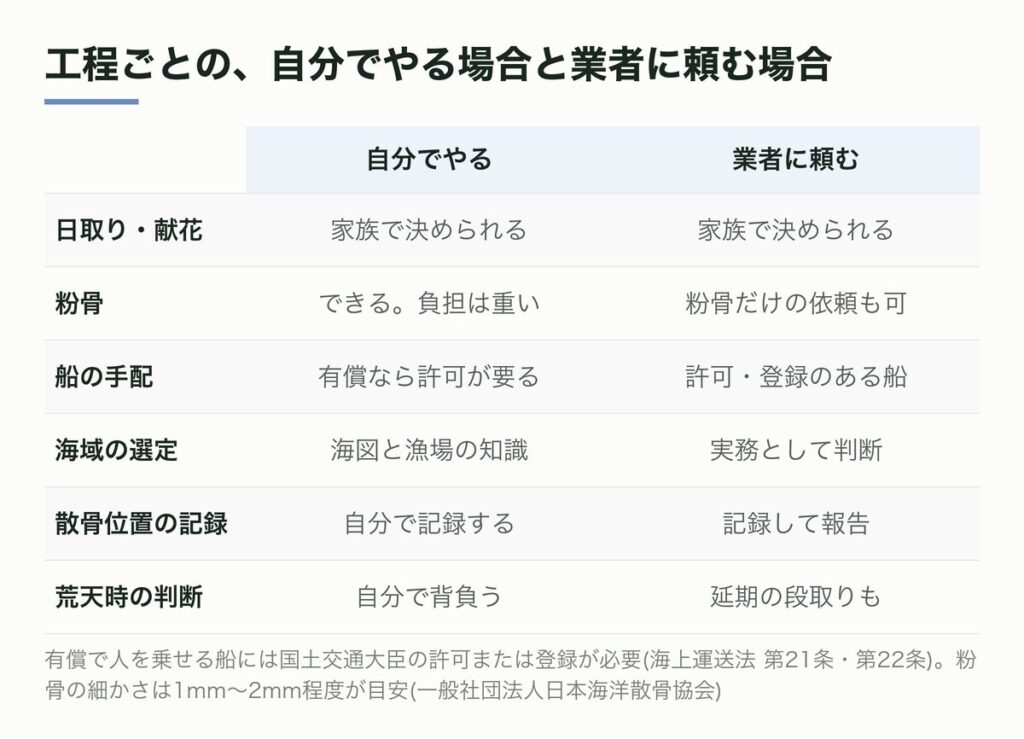 工程ごとの、自分でやる場合と業者に頼む場合の違い