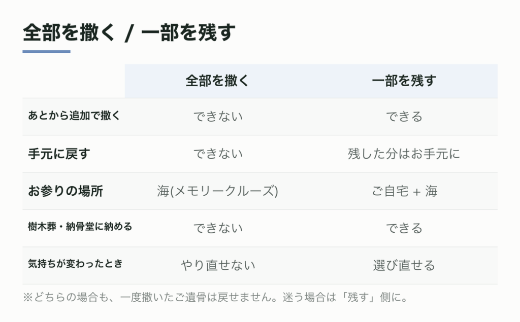 全部撒く場合と、一部を残す場合の違い