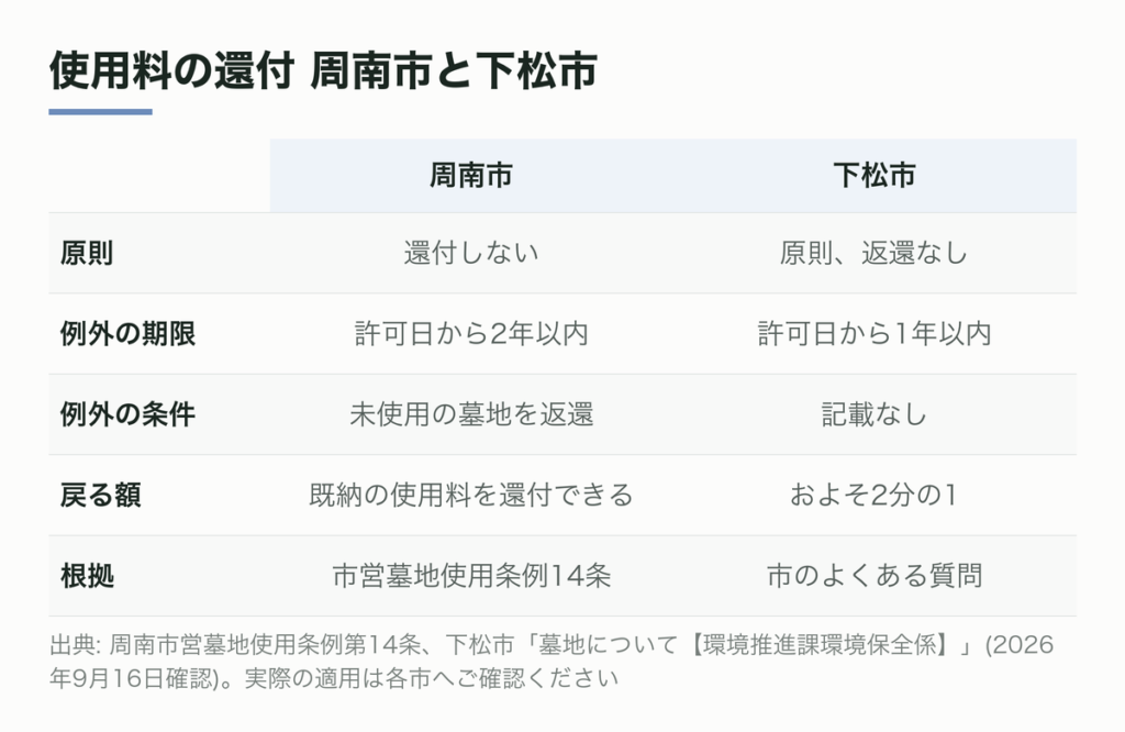 使用料の還付・周南市と下松市の比較