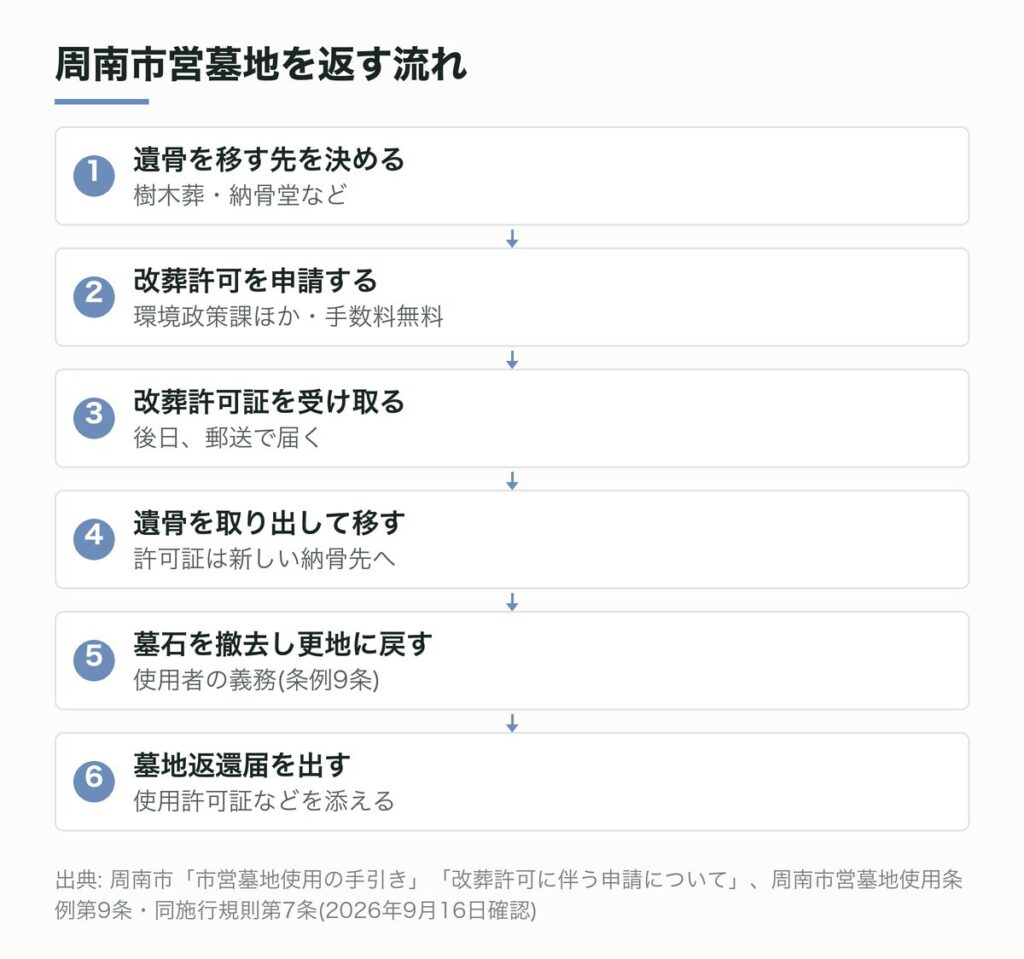 周南市営墓地を返す流れ
