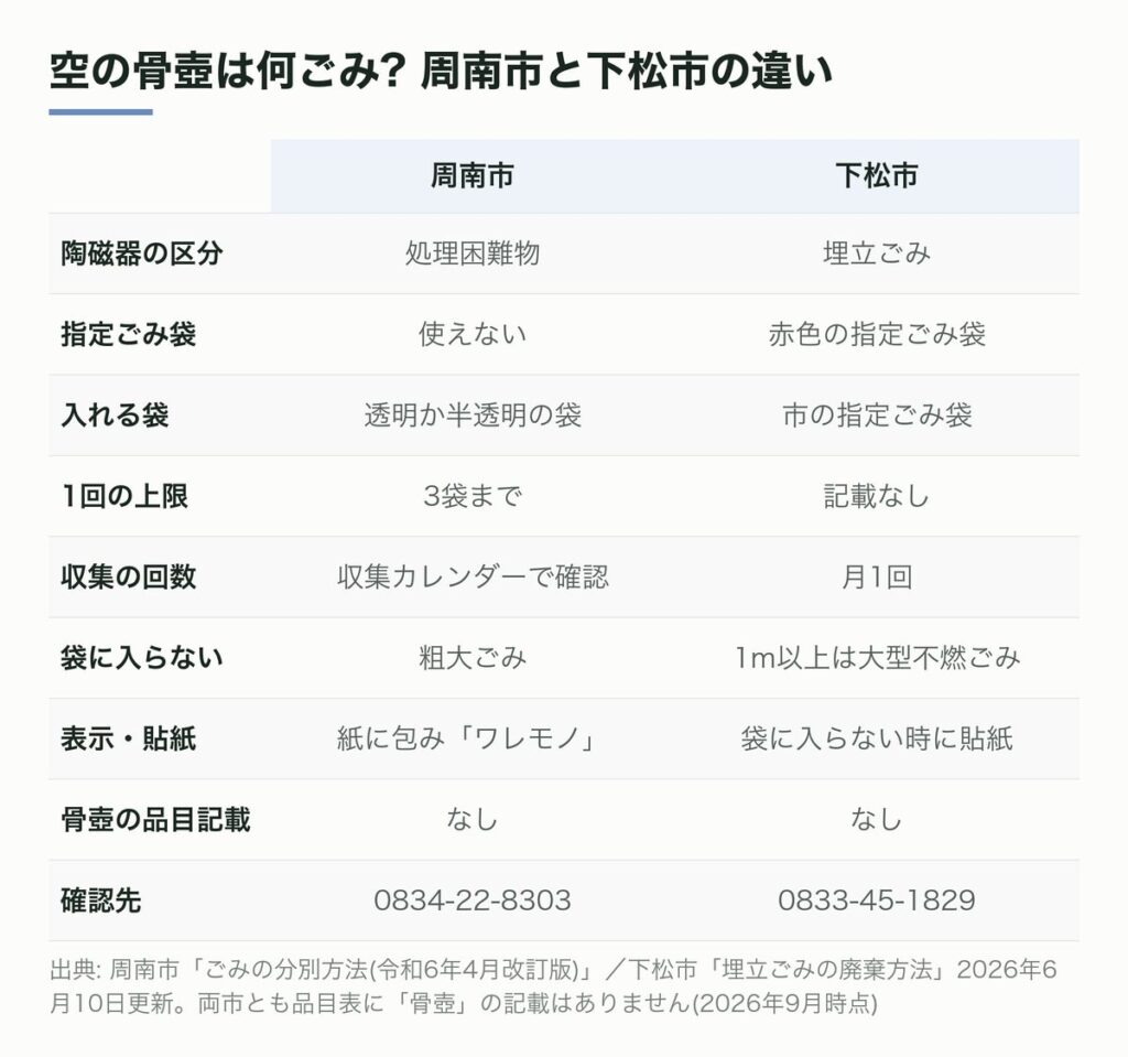 周南市と下松市の骨壺の区分