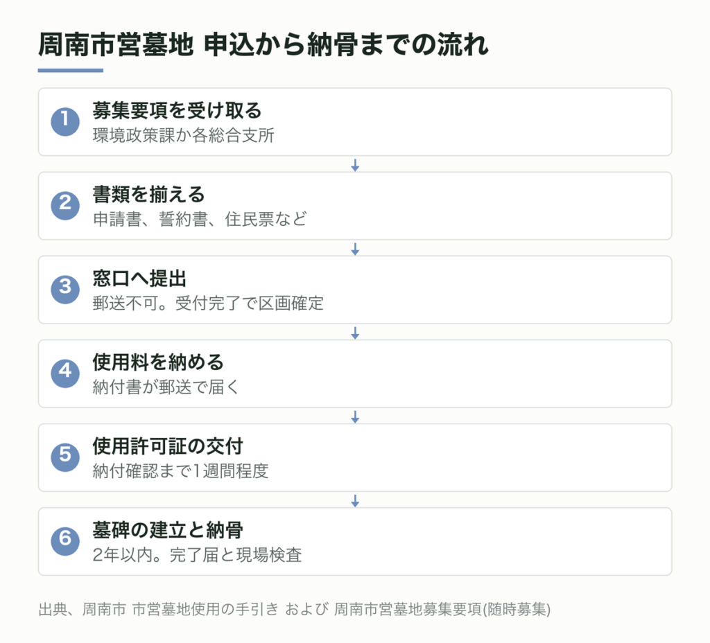周南市営墓地・申込から納骨までの流れ